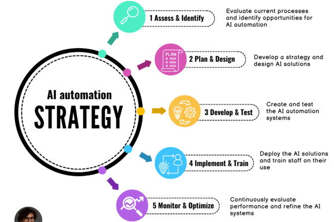 A practical guide to implementing ai automations into your workflows